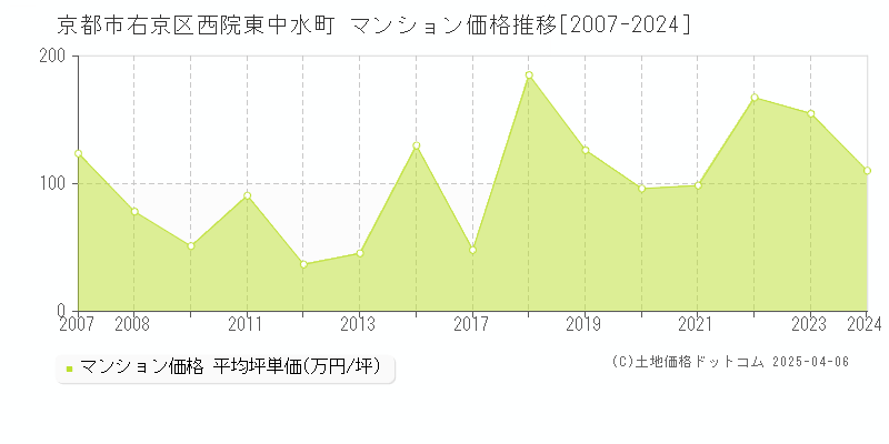 京都市右京区西院東中水町のマンション取引価格推移グラフ 