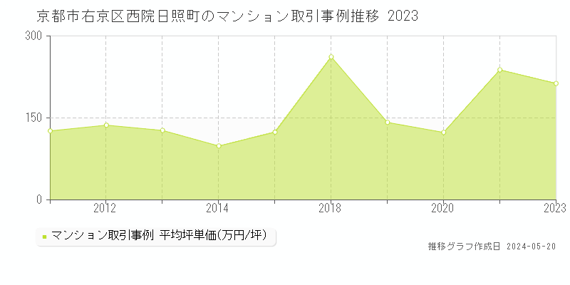 京都市右京区西院日照町のマンション取引事例推移グラフ 