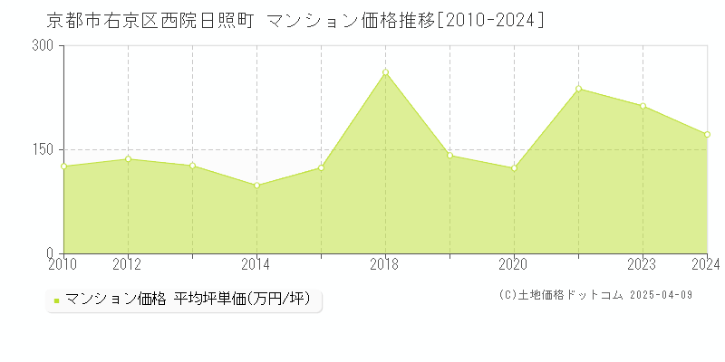 京都市右京区西院日照町のマンション価格推移グラフ 