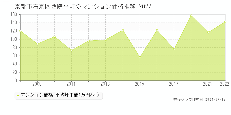 京都市右京区西院平町のマンション価格推移グラフ 