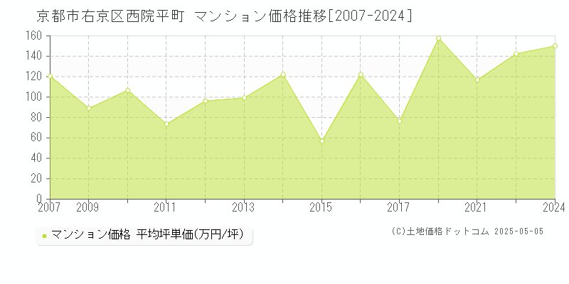 西院平町(京都市右京区)のマンション価格推移グラフ(坪単価)[2007-2024年]