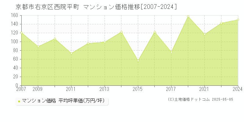 京都市右京区西院平町のマンション価格推移グラフ 