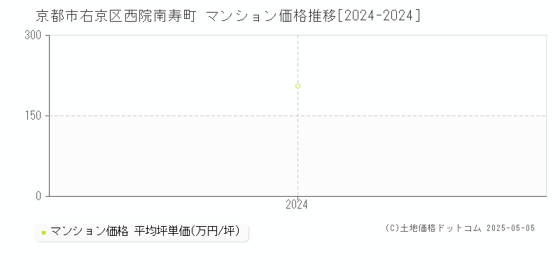 西院南寿町(京都市右京区)のマンション価格推移グラフ(坪単価)[2024-2024年]