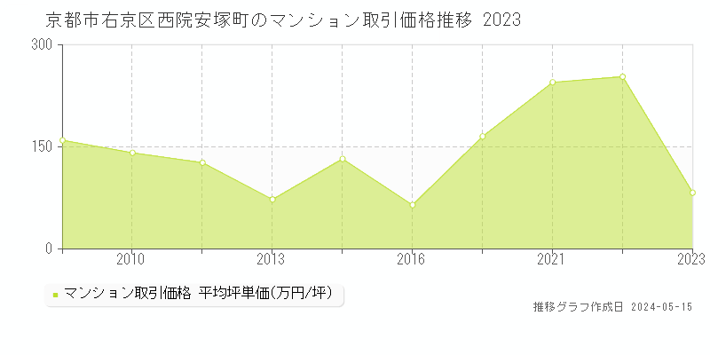 京都市右京区西院安塚町のマンション取引事例推移グラフ 