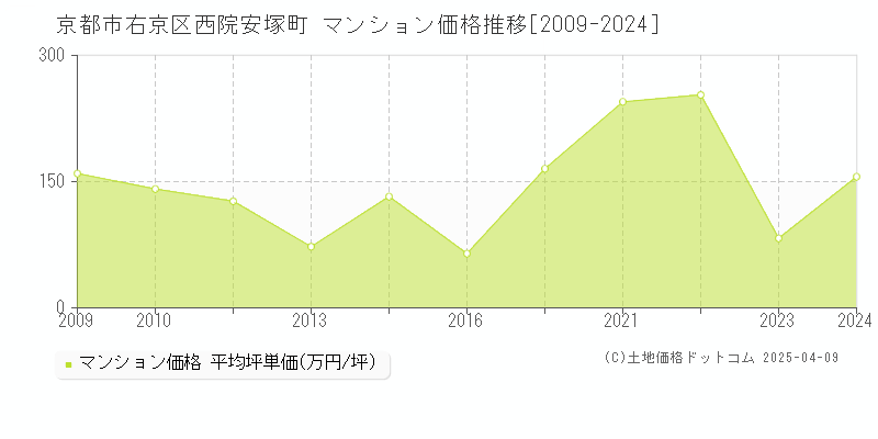 京都市右京区西院安塚町のマンション価格推移グラフ 