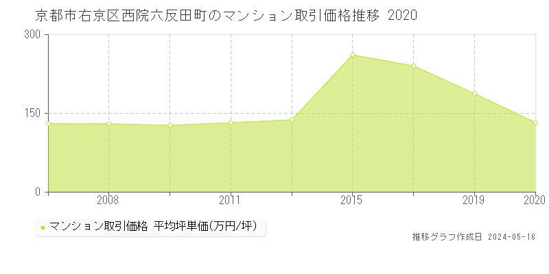 京都市右京区西院六反田町のマンション価格推移グラフ 