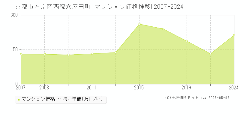 西院六反田町(京都市右京区)のマンション価格推移グラフ(坪単価)[2007-2024年]