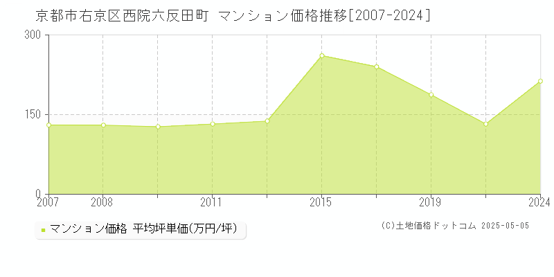 京都市右京区西院六反田町のマンション価格推移グラフ 