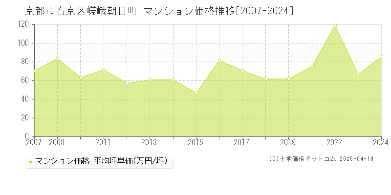 京都市右京区嵯峨朝日町のマンション価格推移グラフ 