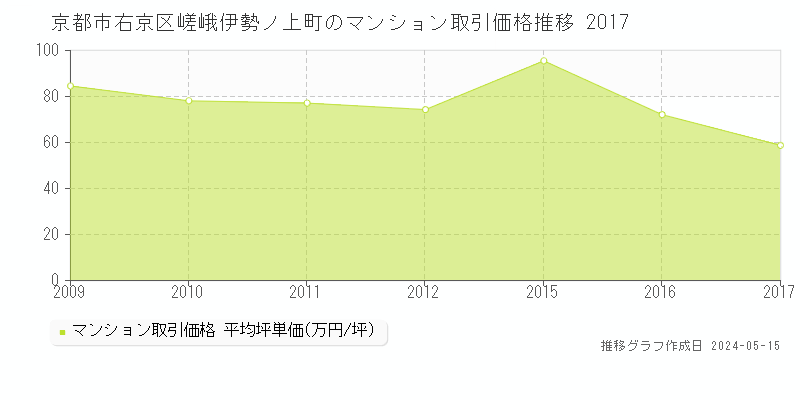 京都市右京区嵯峨伊勢ノ上町のマンション取引価格推移グラフ 