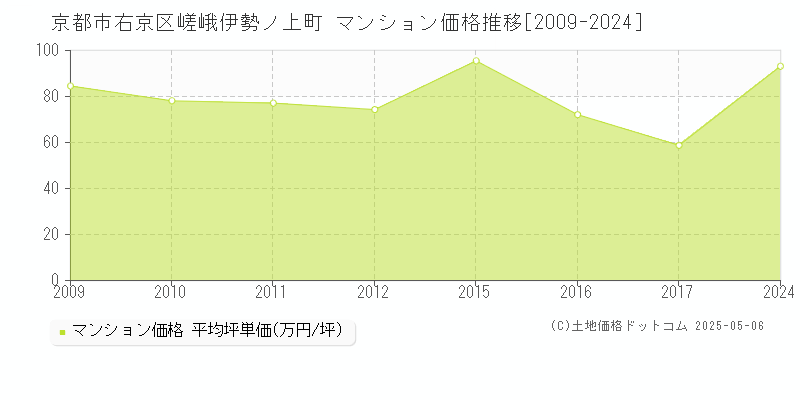 嵯峨伊勢ノ上町(京都市右京区)のマンション価格推移グラフ(坪単価)[2009-2024年]