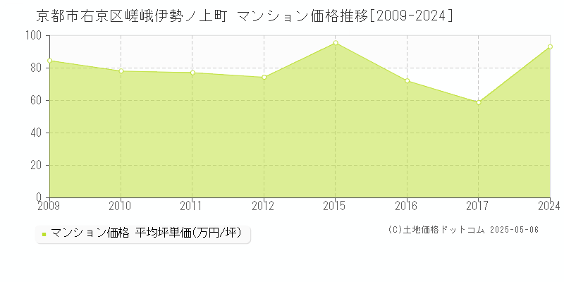 京都市右京区嵯峨伊勢ノ上町のマンション取引価格推移グラフ 