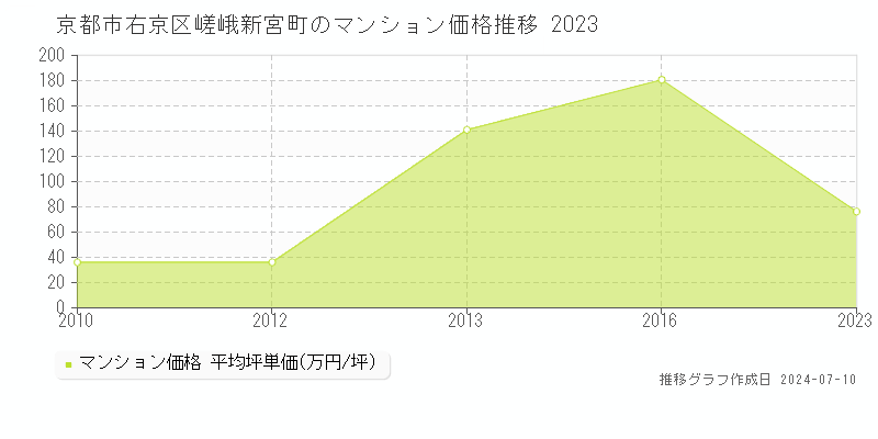 京都市右京区嵯峨新宮町のマンション価格推移グラフ 