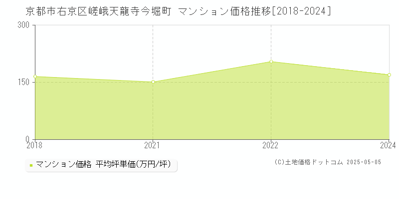 嵯峨天龍寺今堀町(京都市右京区)のマンション価格推移グラフ(坪単価)[2018-2024年]