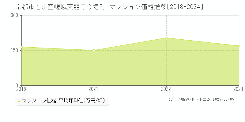 京都市右京区嵯峨天龍寺今堀町のマンション価格推移グラフ 