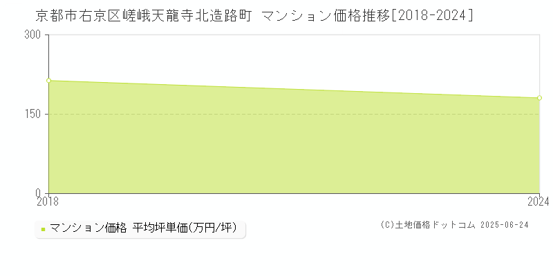 嵯峨天龍寺北造路町(京都市右京区)のマンション価格推移グラフ(坪単価)[2018-2024年]