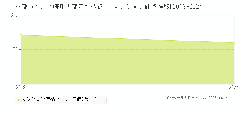 京都市右京区嵯峨天龍寺北造路町のマンション価格推移グラフ 