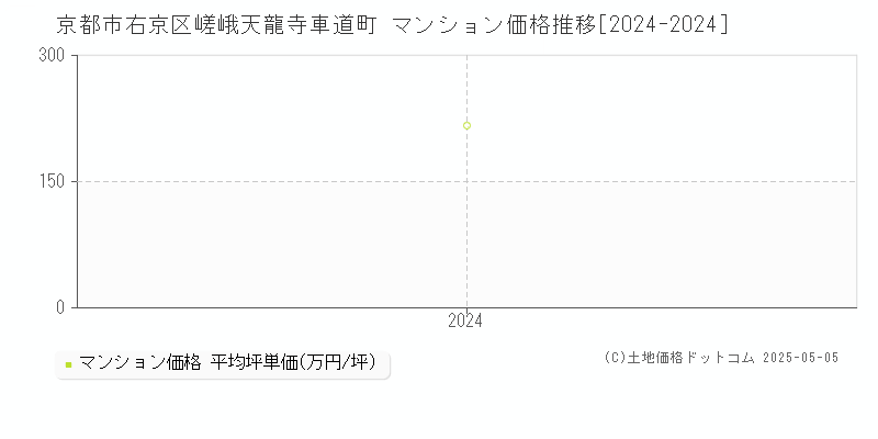 嵯峨天龍寺車道町(京都市右京区)のマンション価格推移グラフ(坪単価)[2024-2024年]