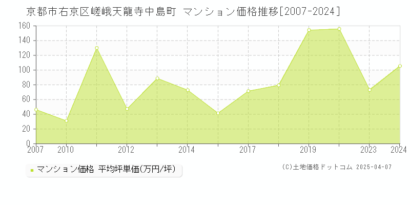 京都市右京区嵯峨天龍寺中島町のマンション価格推移グラフ 