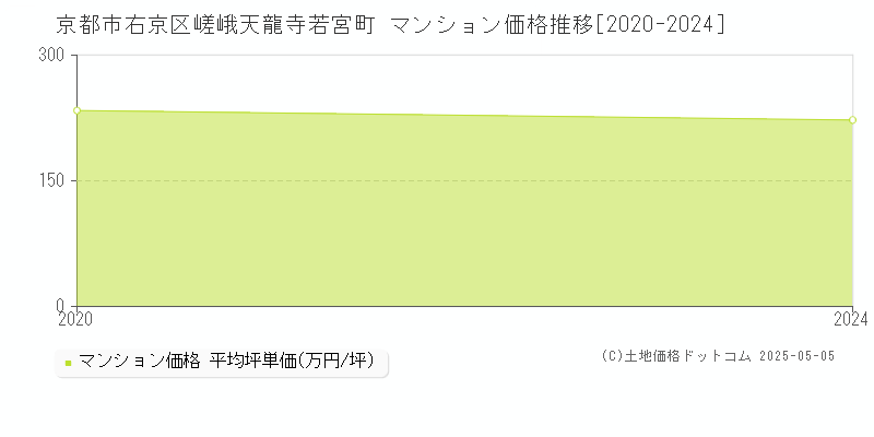嵯峨天龍寺若宮町(京都市右京区)のマンション価格推移グラフ(坪単価)[2020-2024年]