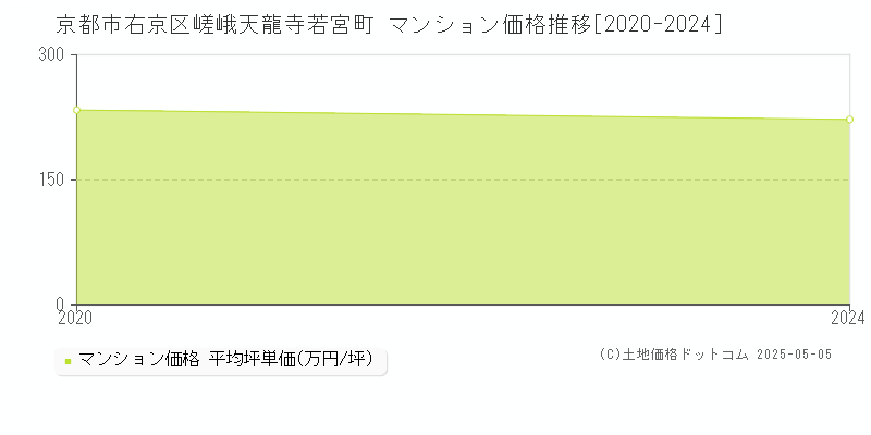 京都市右京区嵯峨天龍寺若宮町のマンション取引事例推移グラフ 