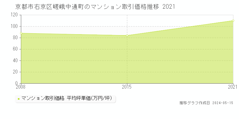 京都市右京区嵯峨中通町のマンション取引事例推移グラフ 
