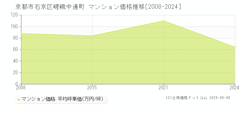 嵯峨中通町(京都市右京区)のマンション価格推移グラフ(坪単価)[2008-2024年]