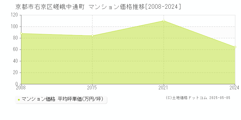 京都市右京区嵯峨中通町のマンション取引事例推移グラフ 