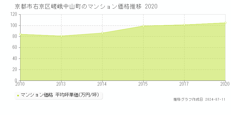 京都市右京区嵯峨中山町のマンション取引価格推移グラフ 