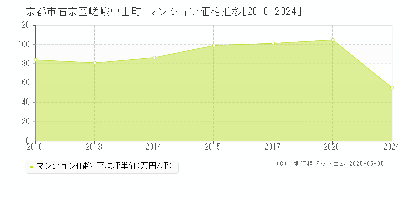 嵯峨中山町(京都市右京区)のマンション価格推移グラフ(坪単価)[2010-2024年]