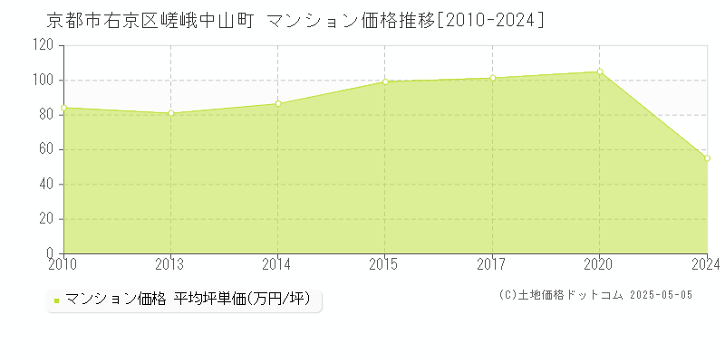 京都市右京区嵯峨中山町のマンション取引事例推移グラフ 