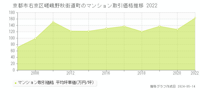 京都市右京区嵯峨野秋街道町のマンション価格推移グラフ 