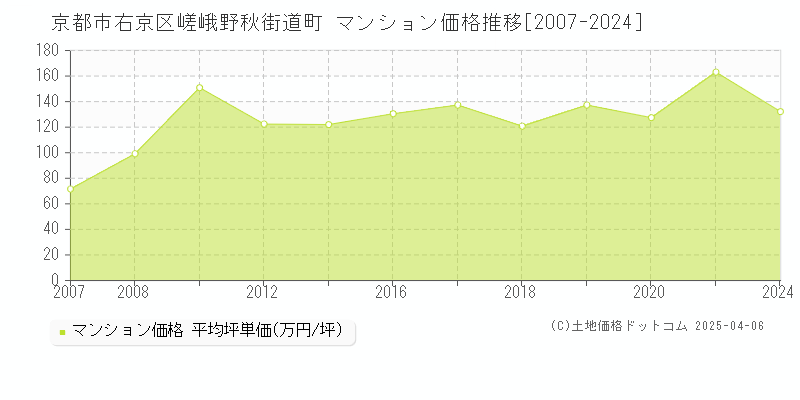 京都市右京区嵯峨野秋街道町のマンション取引事例推移グラフ 