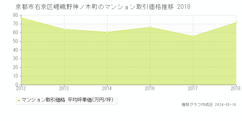 京都市右京区嵯峨野神ノ木町のマンション価格推移グラフ 