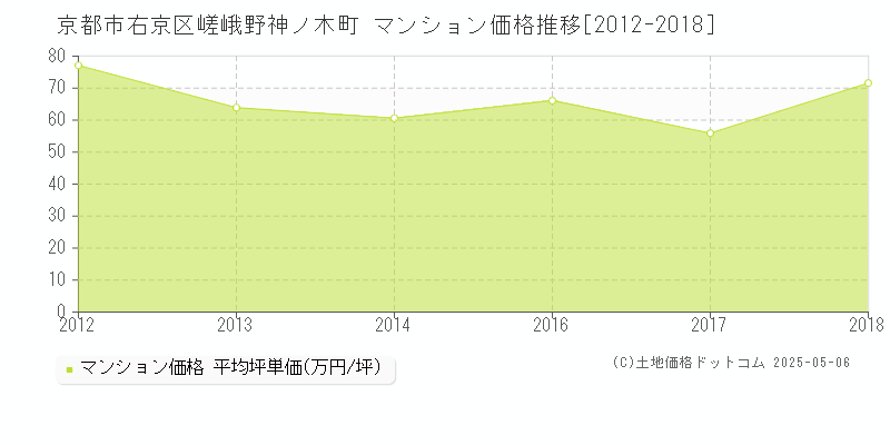 嵯峨野神ノ木町(京都市右京区)のマンション価格推移グラフ(坪単価)[2012-2018年]