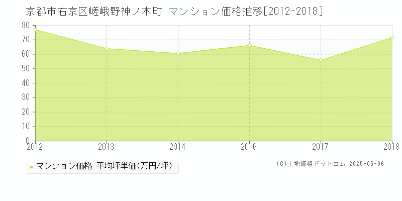 京都市右京区嵯峨野神ノ木町のマンション価格推移グラフ 