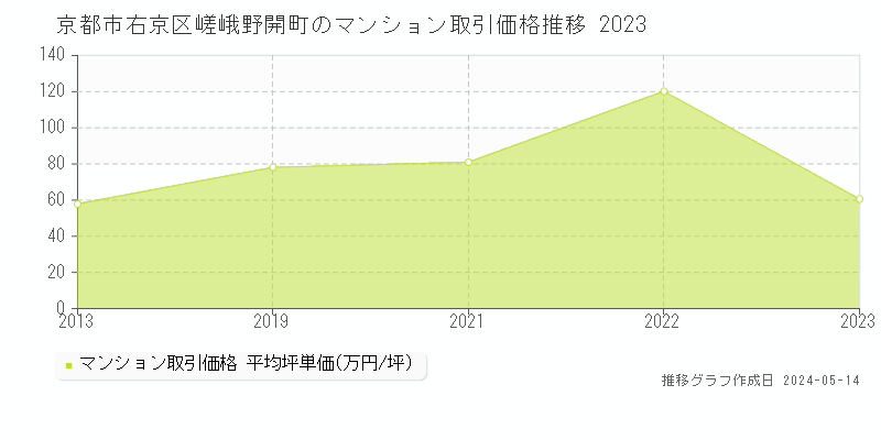 京都市右京区嵯峨野開町のマンション価格推移グラフ 
