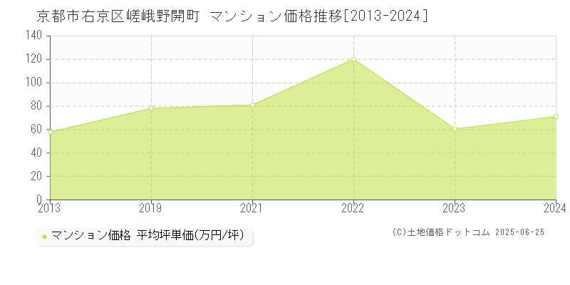 嵯峨野開町(京都市右京区)のマンション価格推移グラフ(坪単価)[2013-2024年]