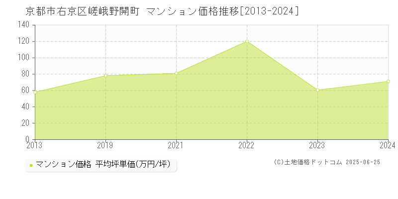 京都市右京区嵯峨野開町のマンション取引事例推移グラフ 