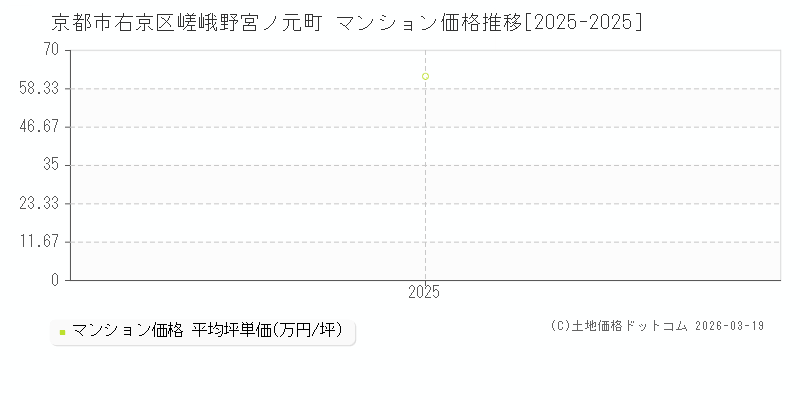嵯峨野宮ノ元町(京都市右京区)のマンション価格推移グラフ(坪単価)[2025-2025年]