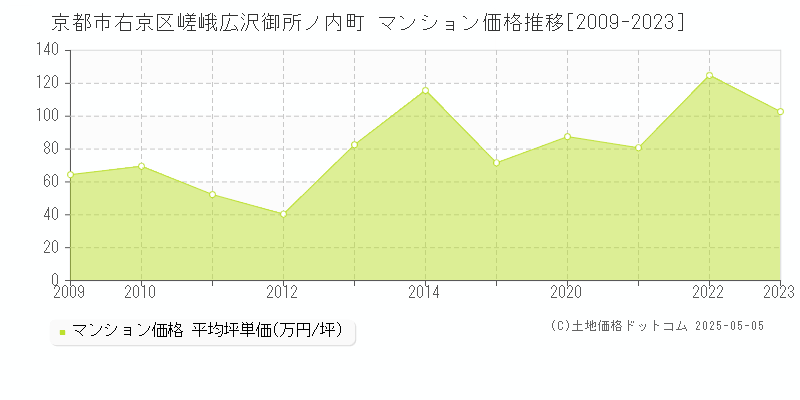 嵯峨広沢御所ノ内町(京都市右京区)のマンション価格推移グラフ(坪単価)[2009-2023年]