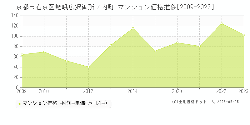 京都市右京区嵯峨広沢御所ノ内町のマンション価格推移グラフ 