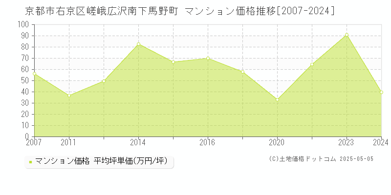 嵯峨広沢南下馬野町(京都市右京区)のマンション価格推移グラフ(坪単価)[2007-2024年]