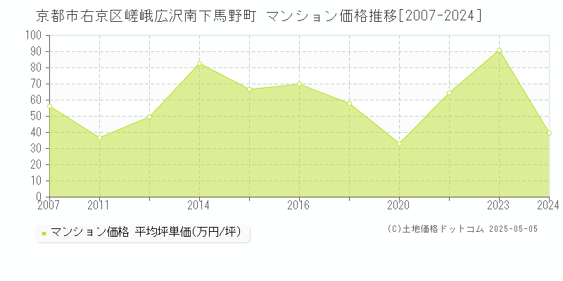 京都市右京区嵯峨広沢南下馬野町のマンション価格推移グラフ 