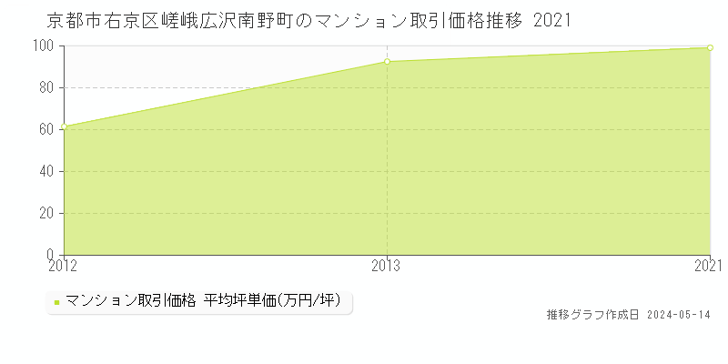 京都市右京区嵯峨広沢南野町のマンション価格推移グラフ 