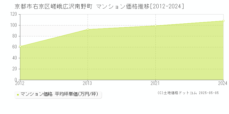 嵯峨広沢南野町(京都市右京区)のマンション価格推移グラフ(坪単価)[2012-2024年]