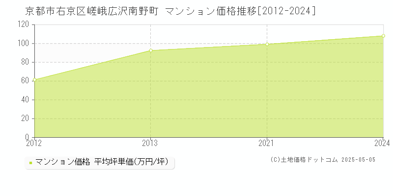 京都市右京区嵯峨広沢南野町のマンション取引事例推移グラフ 