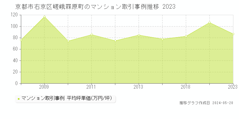 京都市右京区嵯峨罧原町のマンション価格推移グラフ 