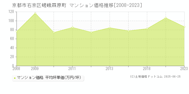 嵯峨罧原町(京都市右京区)のマンション価格推移グラフ(坪単価)[2008-2023年]