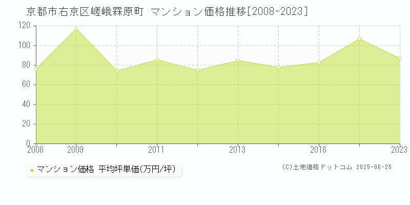 京都市右京区嵯峨罧原町のマンション取引事例推移グラフ 